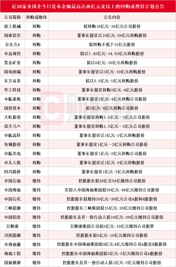 中国股票配资网 近30家央国企今日披露金额最高达两亿元及以上的回购或增持计划公告
