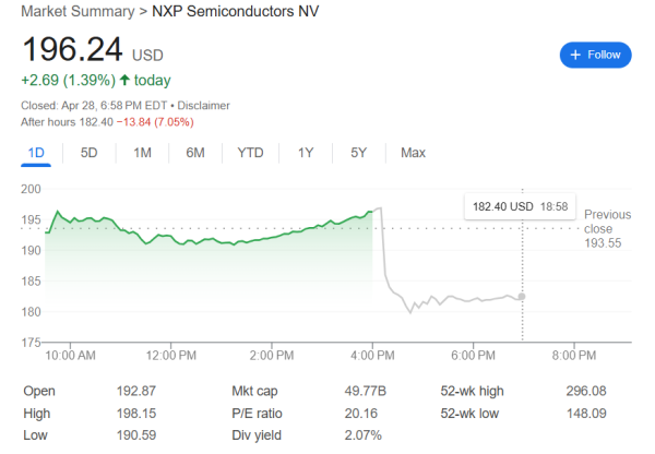 手机股票配资开户 恩智浦Q1营收同比下滑9%，意外宣布更换CEO，美股盘后暴跌超过7%