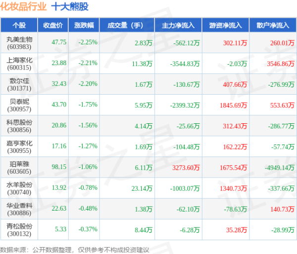 线上炒股配资之家 5月14日化妆品行业十大熊股一览